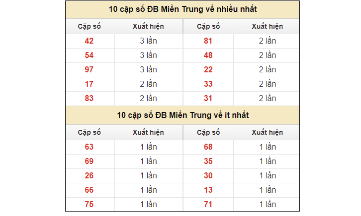 2. Tại sao nên chọn dự đoán xổ số miền Trung tại ddxsmientrung.site?